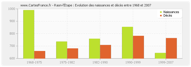 Raon-l'Étape : Evolution des naissances et décès entre 1968 et 2007