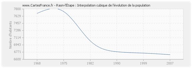 Raon-l'Étape : Interpolation cubique de l'évolution de la population