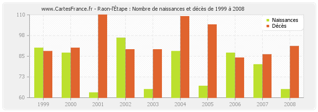 Raon-l'Étape : Nombre de naissances et décès de 1999 à 2008