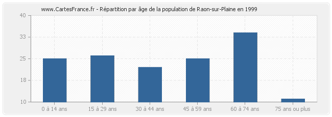 Répartition par âge de la population de Raon-sur-Plaine en 1999
