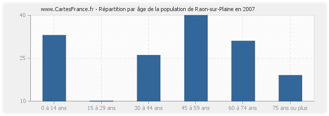 Répartition par âge de la population de Raon-sur-Plaine en 2007