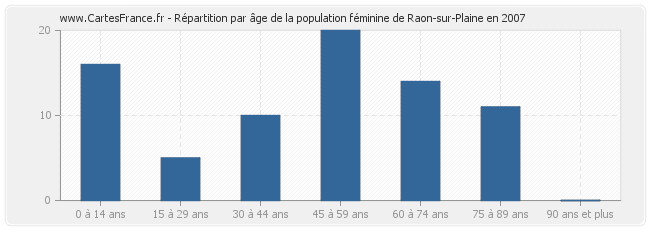 Répartition par âge de la population féminine de Raon-sur-Plaine en 2007