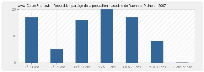Répartition par âge de la population masculine de Raon-sur-Plaine en 2007