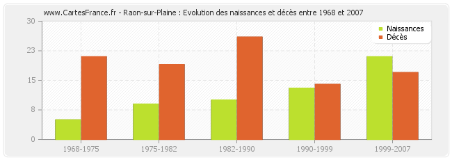 Raon-sur-Plaine : Evolution des naissances et décès entre 1968 et 2007