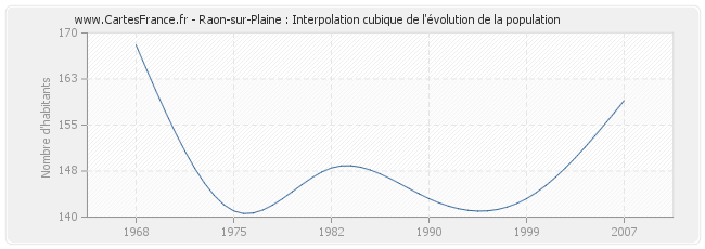 Raon-sur-Plaine : Interpolation cubique de l'évolution de la population