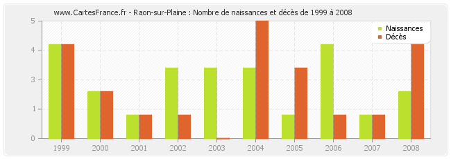 Raon-sur-Plaine : Nombre de naissances et décès de 1999 à 2008