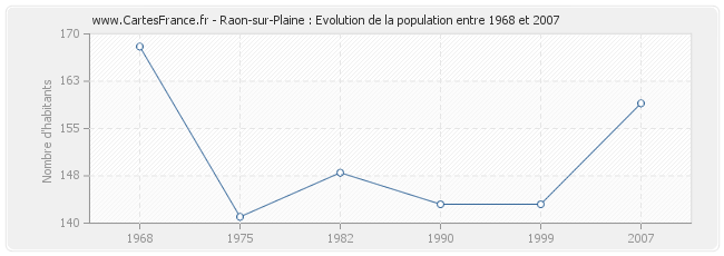 Population Raon-sur-Plaine
