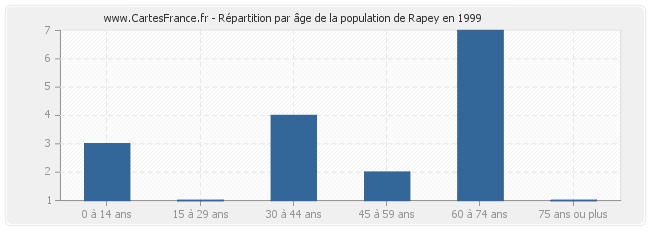 Répartition par âge de la population de Rapey en 1999