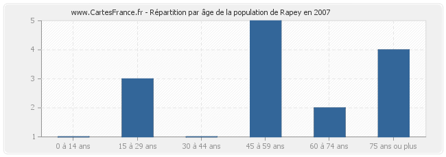Répartition par âge de la population de Rapey en 2007