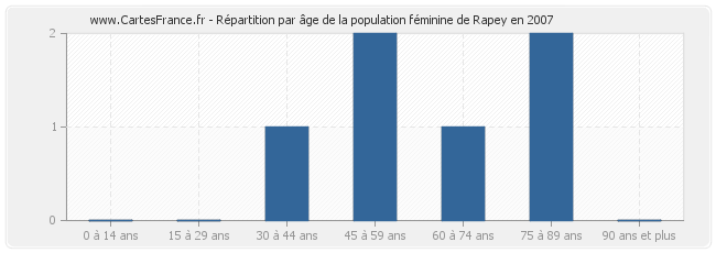 Répartition par âge de la population féminine de Rapey en 2007
