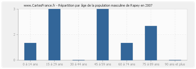 Répartition par âge de la population masculine de Rapey en 2007