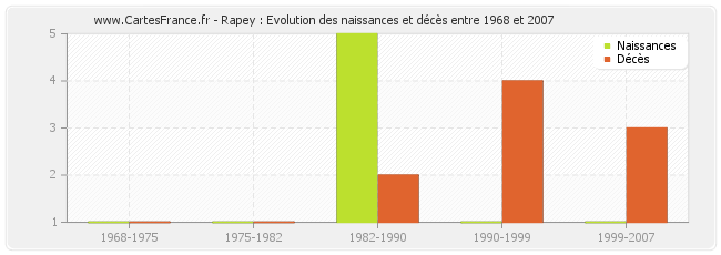 Rapey : Evolution des naissances et décès entre 1968 et 2007