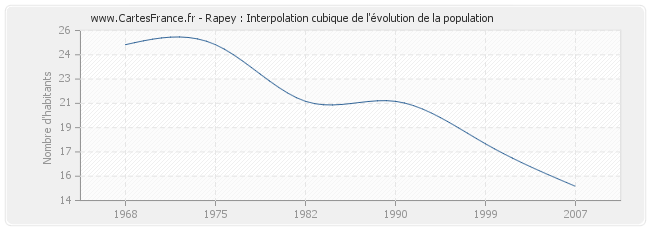 Rapey : Interpolation cubique de l'évolution de la population
