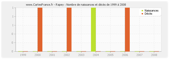 Rapey : Nombre de naissances et décès de 1999 à 2008