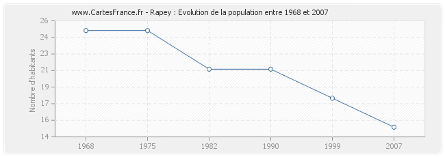 Population Rapey