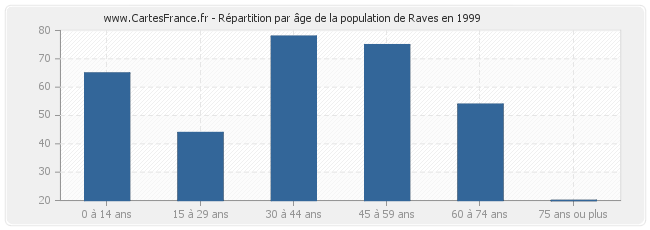 Répartition par âge de la population de Raves en 1999