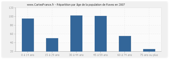 Répartition par âge de la population de Raves en 2007