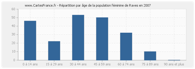 Répartition par âge de la population féminine de Raves en 2007