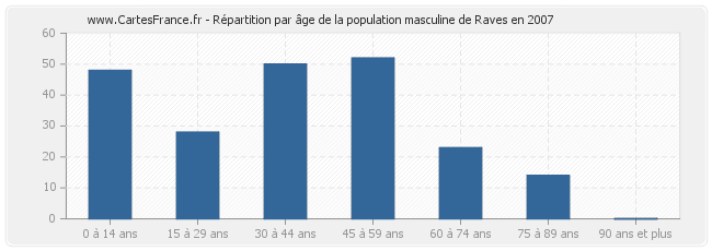 Répartition par âge de la population masculine de Raves en 2007