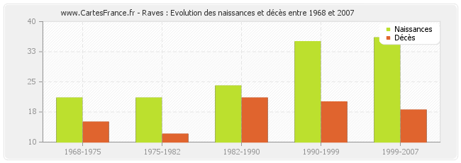 Raves : Evolution des naissances et décès entre 1968 et 2007