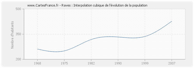 Raves : Interpolation cubique de l'évolution de la population