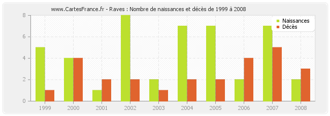 Raves : Nombre de naissances et décès de 1999 à 2008