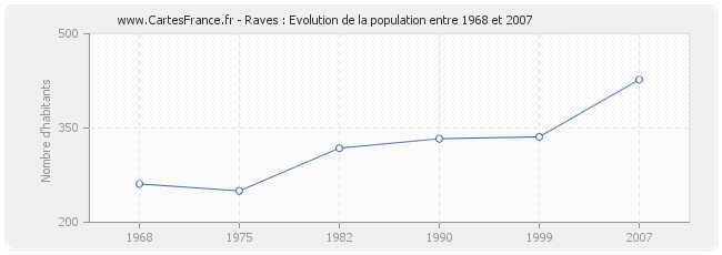 Population Raves