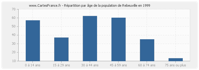 Répartition par âge de la population de Rebeuville en 1999