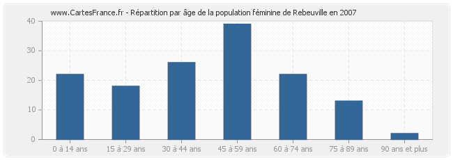 Répartition par âge de la population féminine de Rebeuville en 2007