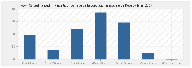 Répartition par âge de la population masculine de Rebeuville en 2007
