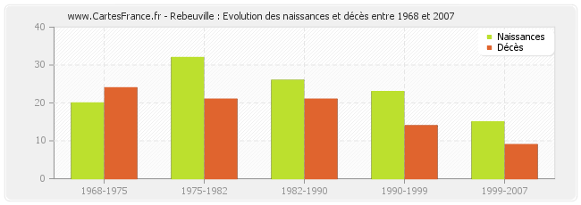 Rebeuville : Evolution des naissances et décès entre 1968 et 2007