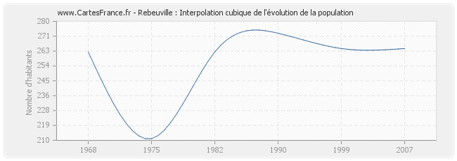 Rebeuville : Interpolation cubique de l'évolution de la population