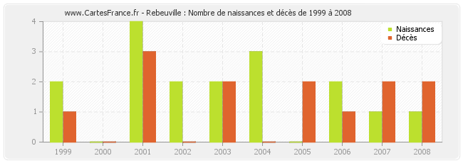 Rebeuville : Nombre de naissances et décès de 1999 à 2008