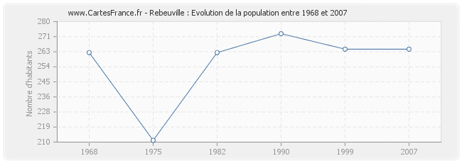 Population Rebeuville