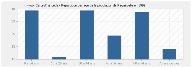 Répartition par âge de la population de Regnévelle en 1999