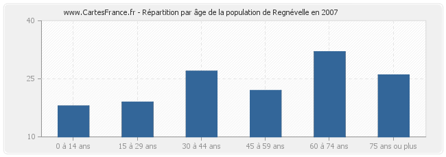 Répartition par âge de la population de Regnévelle en 2007