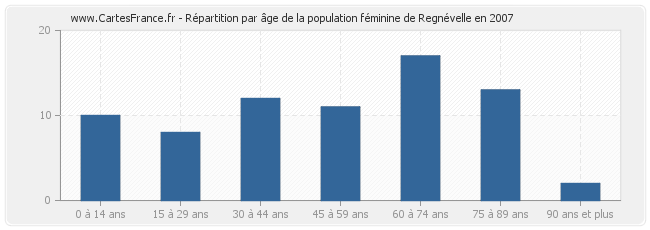 Répartition par âge de la population féminine de Regnévelle en 2007