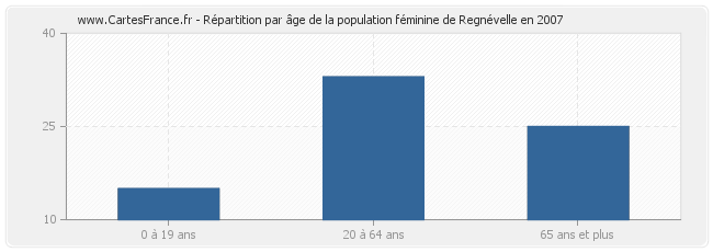 Répartition par âge de la population féminine de Regnévelle en 2007