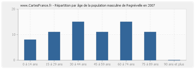 Répartition par âge de la population masculine de Regnévelle en 2007