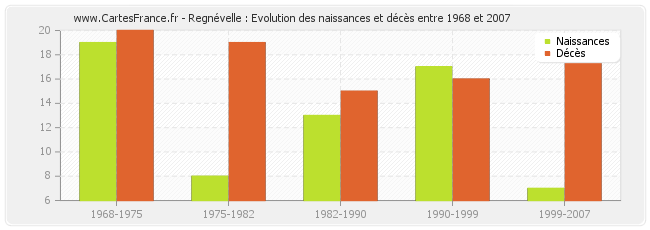 Regnévelle : Evolution des naissances et décès entre 1968 et 2007