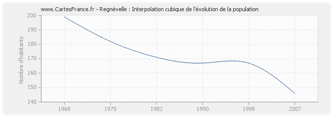 Regnévelle : Interpolation cubique de l'évolution de la population