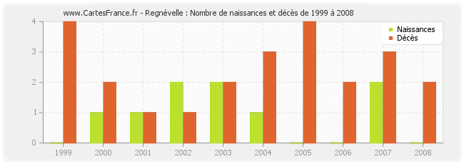 Regnévelle : Nombre de naissances et décès de 1999 à 2008