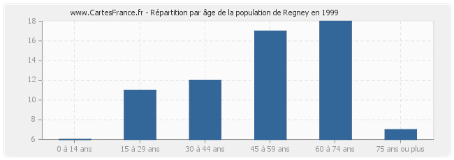 Répartition par âge de la population de Regney en 1999