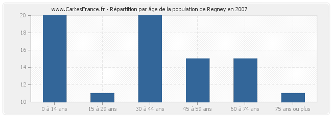 Répartition par âge de la population de Regney en 2007