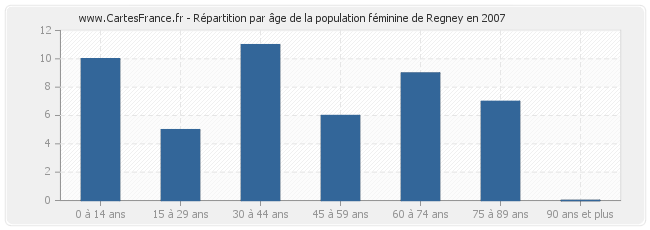 Répartition par âge de la population féminine de Regney en 2007
