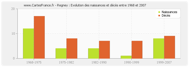 Regney : Evolution des naissances et décès entre 1968 et 2007