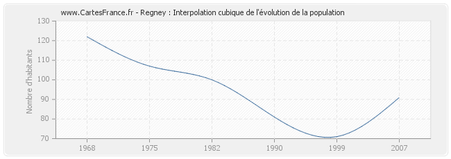 Regney : Interpolation cubique de l'évolution de la population