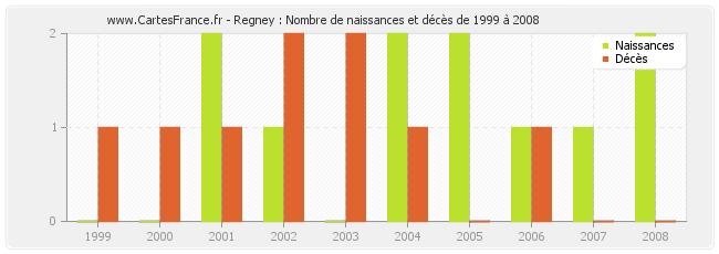 Regney : Nombre de naissances et décès de 1999 à 2008