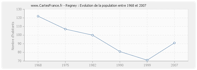 Population Regney