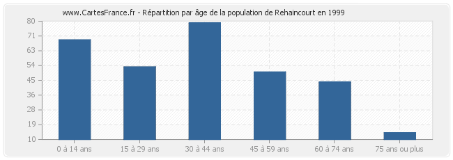 Répartition par âge de la population de Rehaincourt en 1999